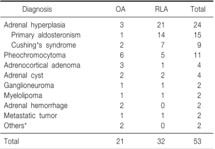 Table  3.  Pathologic  diagnosis  of  the  adrenal  gland  removed