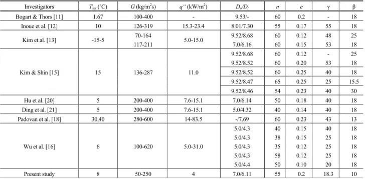 Table 1 Available evaporation studies in microfin tubes using R-410A  에서  변화되었다.  전열  촉진  계수  (마이크로핀  튜브  열 전달계수와  평활관  열전달계수의  비)는  9.5  mm 튜브에서  1.8 에서  2.5,  7.0  mm 튜브에서  1.1 에서  1.6 로  나타났는데  이  값은  질량유속이  감소할수록  증가하였다