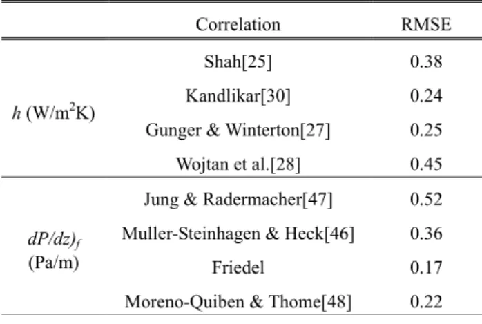 Fig. 5 The smooth tube heat transfer coefficients compared  with predictions by existing correlations 