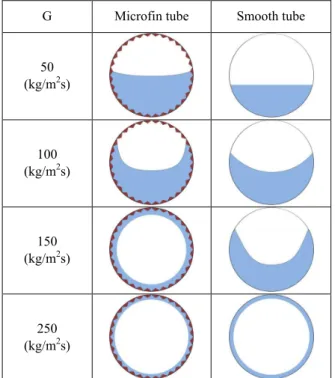 Fig.  9  Possible  flow  patterns  in  smooth  and  microfin  tube at different mass flux 
