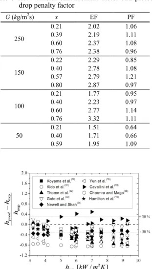 Fig. 10 The microfin tube heat transfer coefficient compared  with predictions by existing correlations 