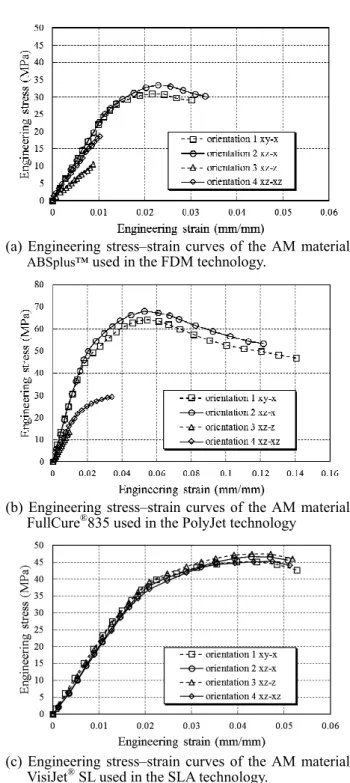 Fig.  3  Results  of  tensile  test  of  AM  materials  for  different AM processes and orientations 