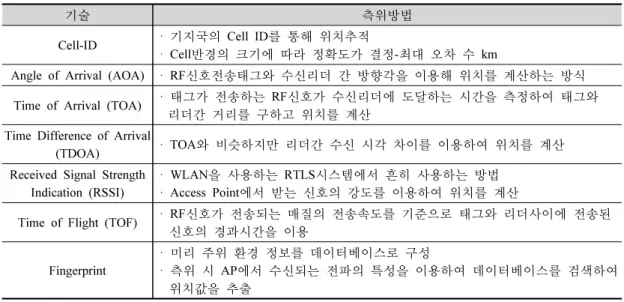 표 4. 무선 측위 기술 분류(조영수 등, 2007)