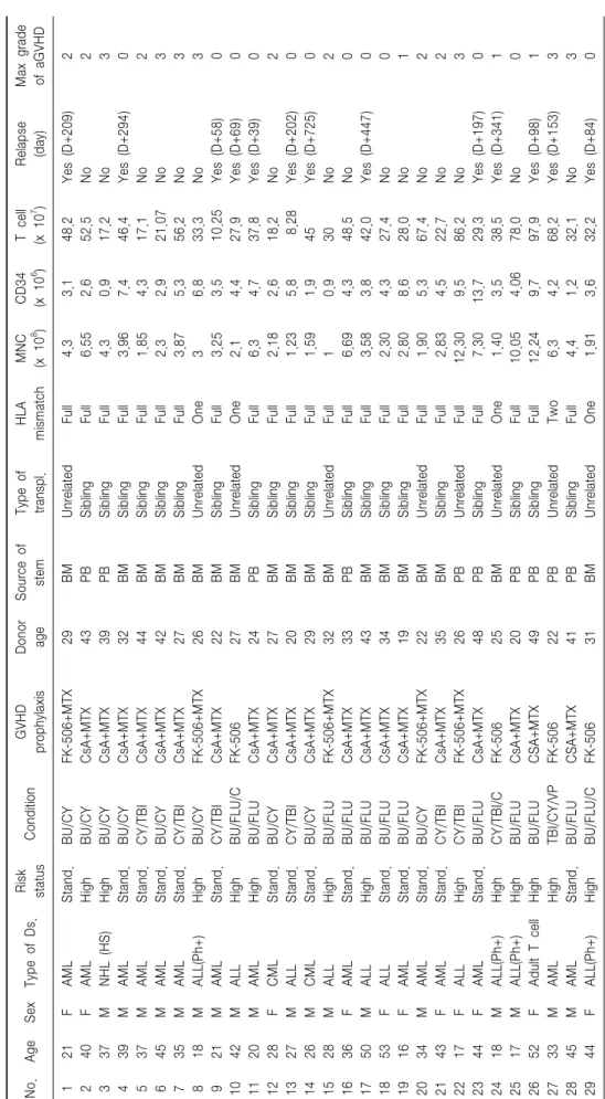 Table 1. Patient’s characteristics No.AgeSexType of Ds.Risk statusConditionGVHDprophylaxisDonorageSource of stemType oftranspl.HLA mismatchMNC(x 108)CD34(x 106)T cell(x 107)Relapse(day)Max grade of aGVHD 121FAMLStand.BU/CYFK-506+MTX29BMUnrelatedFull 4.3 3.