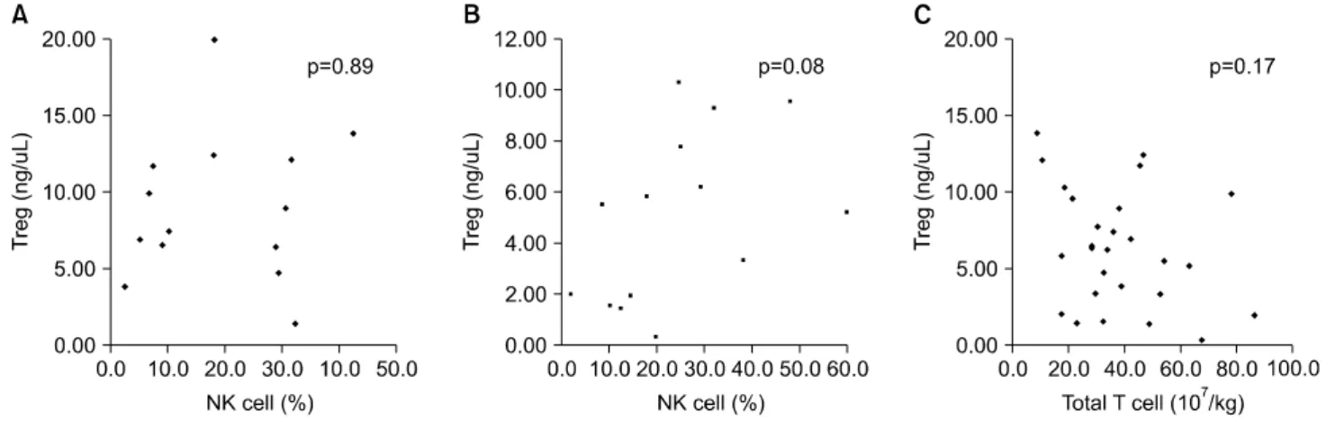 Fig.  2.  No  inversed  correlation  between  Tregs  and  the  expression  of  NK  cells  in  early  engraftment  within  grade  0∼1  aGVHD  (A)  or  grade 2∼4  GVHD  (B)  and  no  direct  relationship  between  donor  grafted  T  cells  and  Tregs  (C).