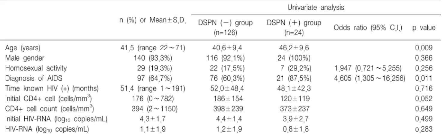 Fig.  1.  The  prevalence  of  HIV-associated  DSPN  in  Daegu  (DSPN;