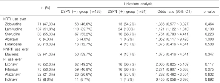 Table  3.  Univariate  analysis  of  the  treatment  exposure  for  HIV-associated  DSPN