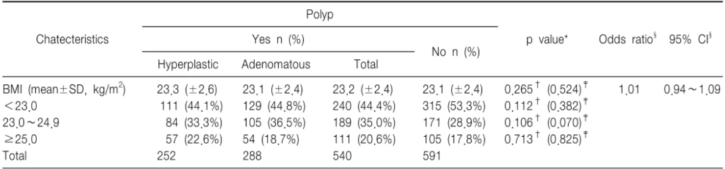 Fig.  1.  The  correlation  between  the  number  of  colorectal  polyps  and  body  mass  index.