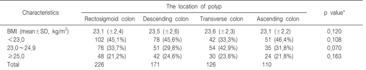Table  4.  Relationship  between  location  of  colorectal  polyps  and  body  mass  index