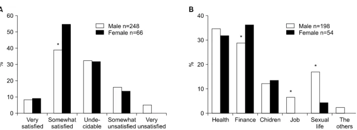 Fig.  1.  Satisfaction  and  underlying  problems  related  to  general  well-being,  (A)  Satisfaction