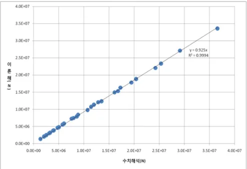 표 5에서 알 수 있듯이 버력이 탄성거동을 할 경우에 비해 탄소성거동을 할 경우 충격하중은  7 ∼12%의 수준인 것으로 나타났다. 즉,  탄소성에 비해 완전탄성으로 가정할 경우 약 10배의 충격하 중이 가해지는 것으로 이는 교통 유지형 터널확대공법의 경제성을 좌우할 수 있는 차이로 판단된 다