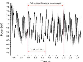 Fig.  6  Power  performance  calculation  result  of  the  helical  type  turbine  in  the  normal  operating  condition(Vin=3.6  m/s)