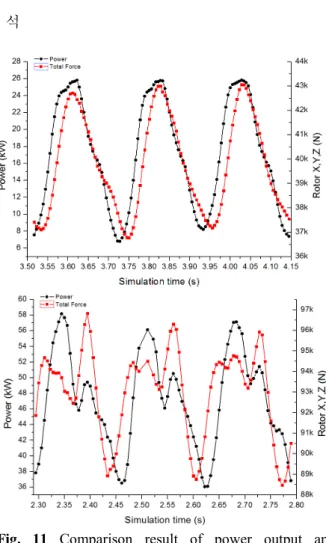 Fig.  10  Comparison  result  of  power  output  and  component  forces  in  the  normal(top)  and  extreme  (bottom)  operating  conditions  of  the  helical  type  turbine