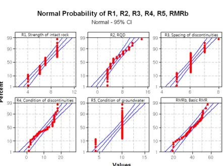 Fig. 6. Normal probability distributions for RMR parameters and basic RMR