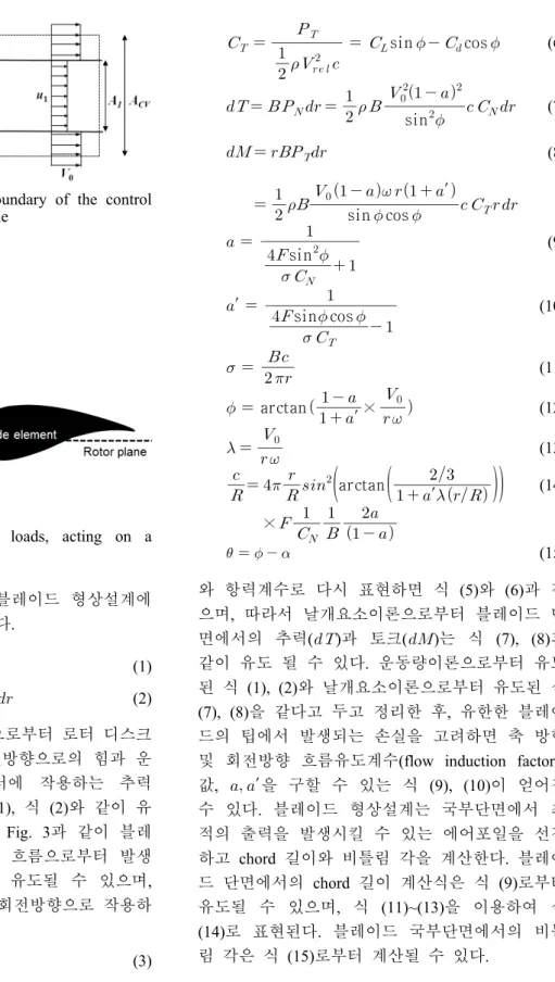 Fig.  3  Relationship  of  local  loads,  acting  on  a  blade  element  section