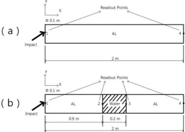Fig.  1  Schematic  of  wave  propagation  analysis  model  :  (a)  solid  bar,  (b)  solid  bar  including  liquid  layer