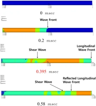 Fig.  4  Analysis  of  the  transverse  wave  propagation  through  the  solid  bar