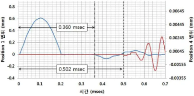 Fig.  8  Analysis  of  the  transverse  wave  propagation  through  the  solid  bar  including  liquid  layer