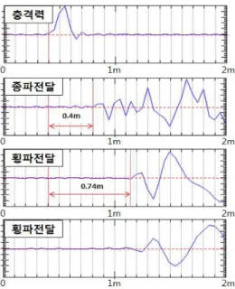 Fig.    12  Experimental  result  for  the  wave  propagation  through  solid  bar