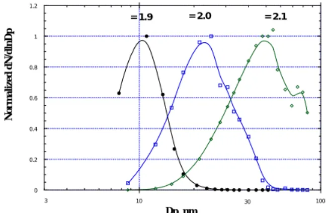 Fig. 4  He pyrolysis data for smoke collected at low and  high temperatures for φ=1.9