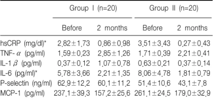 Table  2.  Plasma  levels  of  lipid  profiles  before  and  2  months  of  placebo  and  simvastatin  treatment