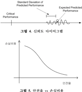그림 4.  신뢰도 다이어그램