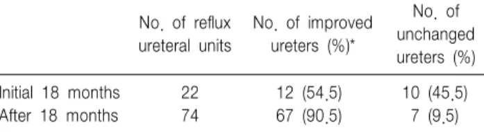 Table  2.  Comparison  of  the  results  of  endoscopic  subureteral  injection  between  before  and  after  18-month  during  enrolled  period