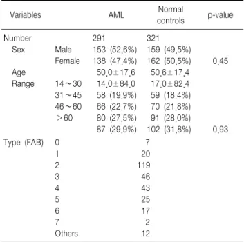 Table  1.  Characteristics  of  the  study  population