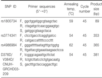 Table  2.  Primers  of  hMLH1  and  PCR  conditions  used  in  this  study SNP  ID 　 Primer  sequences  (5’→3’) Annealing temp
