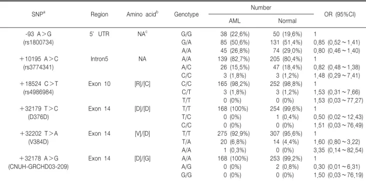 Table  3.  SNPs  of  hMLH1  genotype  distributions  of  controls  and  AML  cases,  with  Ors  and  95%  CIs 