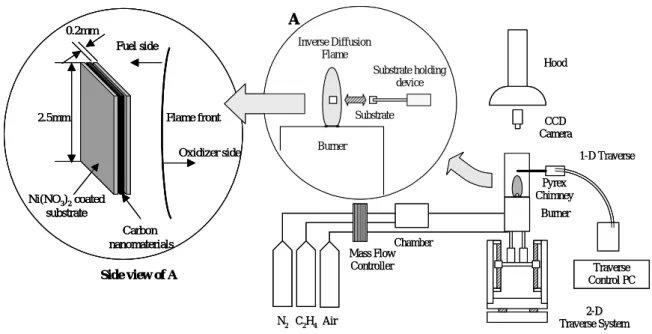 Fig. 1 Schematics of the experimental setup and flame geometry