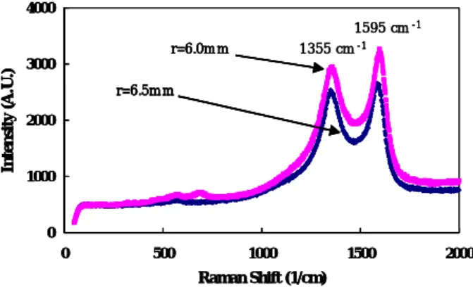 Fig. 6 FT-Raman spectrum of carbon nanotubes formed on a substrate0100020003000400005001000 1500 2000Raman Shift (1/cm)Intensity (A.U.)r=6.5mmr=6.0m m1595 cm-11355 cm-1010002000300040000500100015002000Raman Shift (1/cm)Intensity (A.U.)r=6.5mmr=6.0m m010002