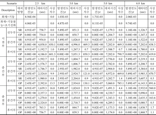 그림 11은 터널연장별 F/N선도(Frequency more than  n Fatalities ; N명 이상이의 사상자를 초래할 확률/N  Fatalities)  및 사회적 위험도 평가기준을 나타낸 것이다