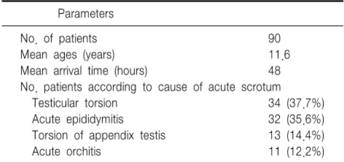 Table  1.  Characteristics  of  patients Parameters