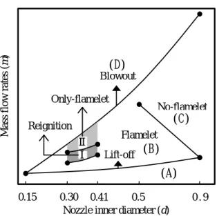 Fig. 5 Dimensionless transition point Xt/d against mass flow rate m for both the hydrogen jet flames and the non-reacting fuel jet 