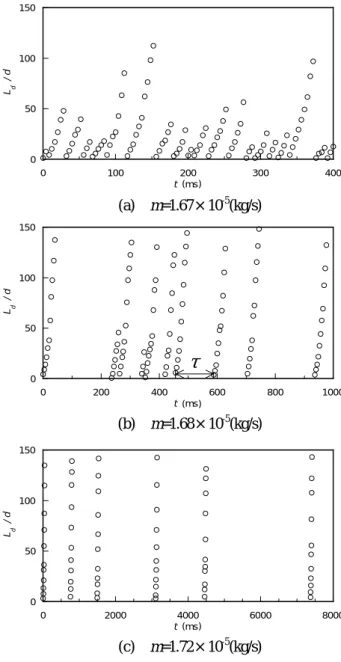 Fig. 7 A time series of dimensionless local extinction  distance L d /d  for d=0.41, L=60 and  δ=0.15mm 소선경φ0.3 mm 의 CA Type 열전대를 사용하여잔류화염의 온도를 측정한 결과 890 920 ℃의 온도범위를 가지고, 주화염의 소염 후의 재착화현상은 이 잔류화염으로부터 수소분류 및 주위공기로의 열, 활성기 등의 이동에 의한 것으로 판단된다.같은 연료유량에서 재착화가