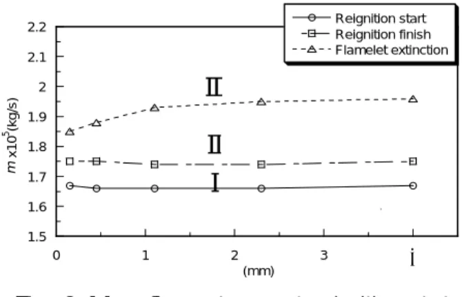 Fig. 8 Mass flow rates m at reignition start, reignition finish and flamelet extinction against rim thickness of nozzle (d=0.41, L=60 mm) 
