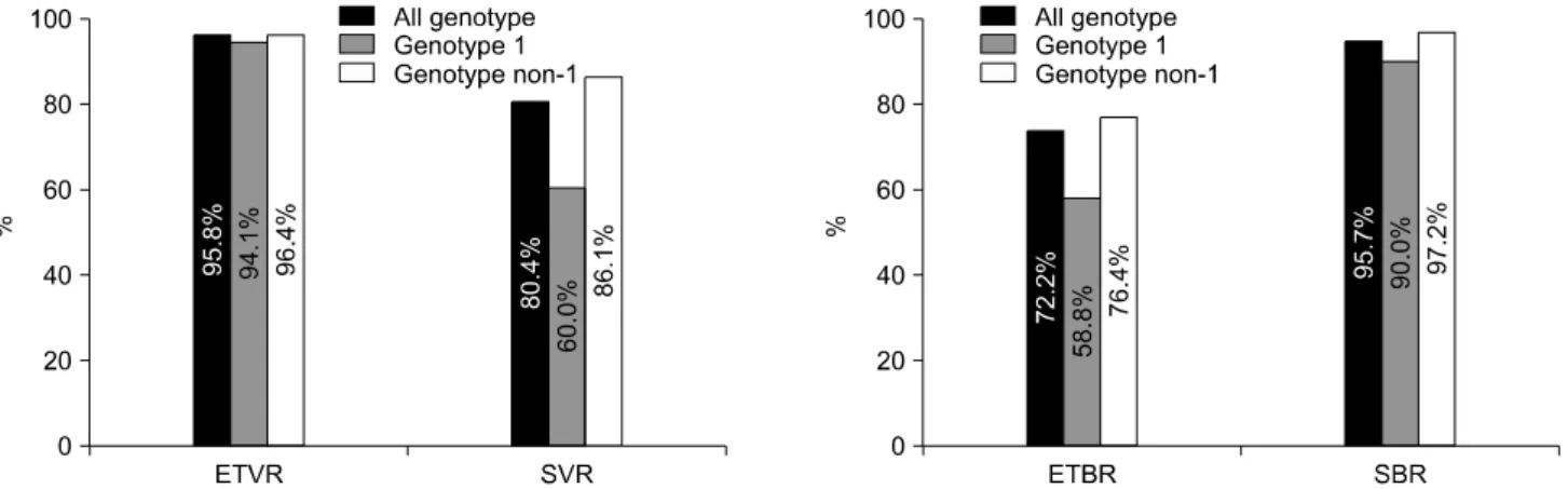 Table  1.  Baseline  characteristics  of  patients  according  to  hepatitis  C  virus  genotype