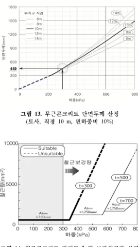 그림 14.  철근콘크리트 단면두께 및 보강철근량 산정 (토사,  직경  10 m, 편하중비  10%) 