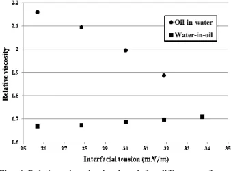 Fig.  6  Relative  viscosity  is  plotted  for  different  surfactant  concentrations  for  oil-in-water  emulsions  (round)