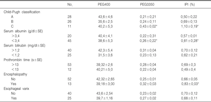 Table  2.  Intestinal  permeability  in  the  healthy  control  subjects  and cirrhotic  patients