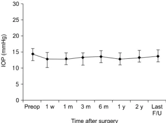 Fig.  5.  Changes  of  IOP  before  and  after  implantation  of  ICL.