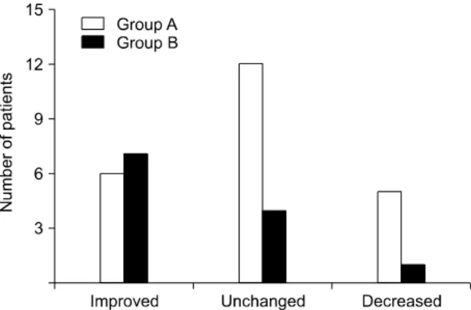 Fig.  1.  The  changes  of  the  best  corrected  visual  acuity  after  intraocular  exchange  procedure  in  both  groups  (p=0.16)