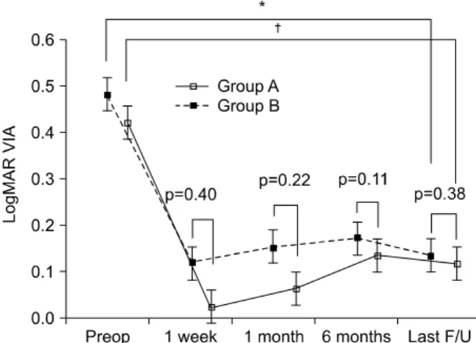 Fig.  2.  Comparison  of  change  of  the  LogMAR  visual  acuity  between group  A  and  group  B