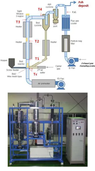 Fig.  1  Schematic  of  lab-scale  CFB  reactor  to  investigate  the  co-combustion  with  coal  and  wood  pellet 도와 공기공급량 부하를 실험변수로 하였다 ,  