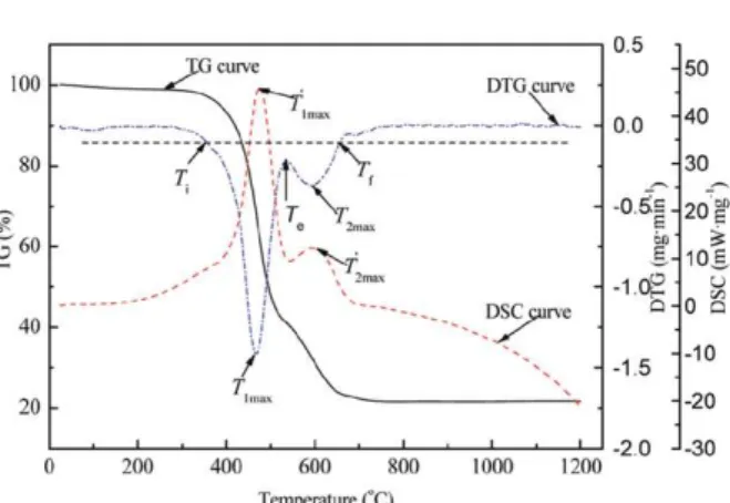 Fig.  2  Thermogravimetric  analysis  curves  of  typical  blended  solid  fuels  combustion (8)
