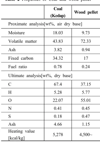 Fig.  3  TG  and  DTG  results  for  coal  and  wood  pellet