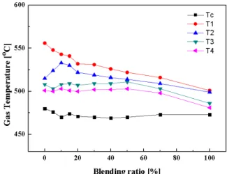 Fig.  5  Gas  temperature  at  specific  point  as  function  of  blending  ratio  in  circulating  fluidized  bed  reactor 의  연소현상에  대한  기초자료를  제공하고자  한 다 
