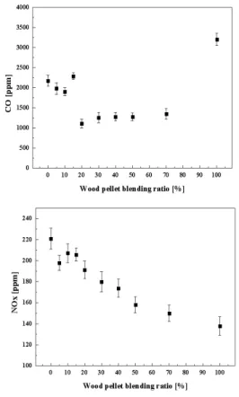Fig.  6  CO  and  NOx  emissions  as  a  function  of  blending  rate  in  circulating  fluidized  bed  reactor