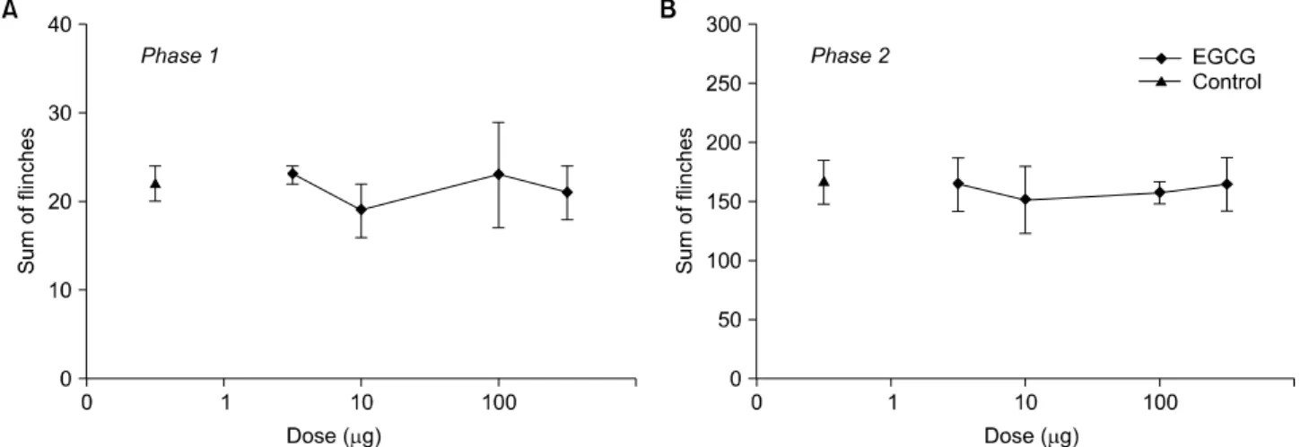 Fig.  2.  Dose  response  curve  of  intrathecal  EGCG  for  flinching  in  the  formalin  test